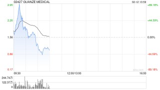 GUANZE MEDICAL复牌高开逾15% 获富德(香港)投资控股折让约84%提全购要约