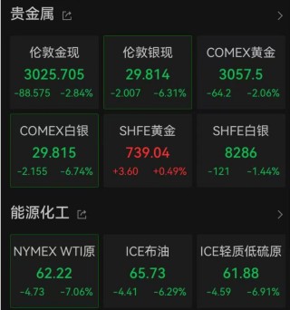 深夜，全线暴跌！金价重挫，原油大跳水！刚刚，特朗普发声……