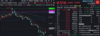 一季度净利大增，中信证券强势领涨8%，顶流券商ETF华宝（512000）猛攻逾4%，基金经理最新解读