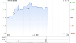 冠轈控股午前涨超9% 拟认购豪特节能约5.3%股份