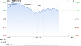 大摩：降中国海洋石油目标价至17.6港元 评级“增持”