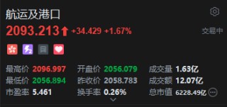 港股航运股上涨，美国调整船舶规则，中美货柜海运费率近一周跳涨94%