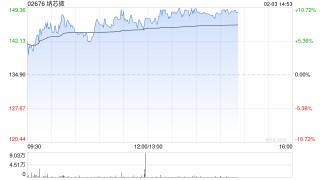 纳芯微午后涨超10% 模拟芯片行业供需关系有望迎来变化