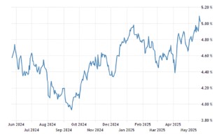 一周外盘头条|美债美股美元“三杀” 特朗普威胁对欧盟征收50%关税 比特币突破11.1万美元 耐克宣布在美涨价