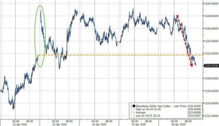 抛售还没结束！美国资产仍被海外投资者“嫌弃”……