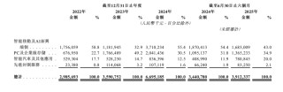 佰维存储港股IPO：上半年增收不增利，企业级存储毛利率降至3.9%
