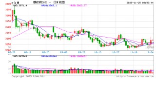 去库支撑叠加季节性压力 钢价短期难破局