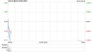 重庆农村商业银行获小摩增持322万股 每股作价约6.55港元