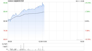 佳鑫国际资源午前涨超11% 预计2025年全年利润最多3.4亿港元