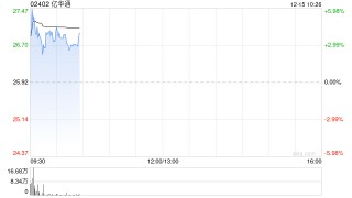 亿华通盘中涨近6% 100kW燃料电池发电机组已顺利交付澳大利亚客户