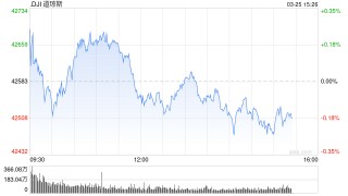 开盘：美股周二小幅高开 市场继续关注特朗普关税政策
