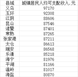 中国县域城镇居民人均收入十强：义乌9.7万，超一线城市