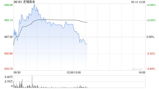 老铺黄金盘中涨超4% 美银重申“中性”评级