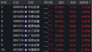 终于启动，顶流券商ETF华宝（512000）冲高5.4%！历史首次，单季净利超百亿，中信证券领涨释放强信号