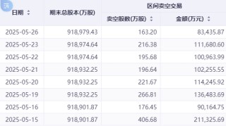 港股卖空数据分化：美团做空规模逆势攀升 互联网龙头压力缓解