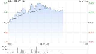 云计算概念股集体上扬 浪潮数字企业涨逾5%伟仕佳杰涨逾3%