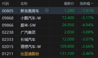 收评：港股恒指跌0.59% 科指跌1.72% 油气设备与服务股全线爆发 山东墨龙一度涨超160%