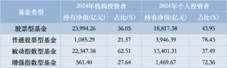 机构持仓占比最高股票型基金：博时央企结构调整ETF机构占99.67%，汇添富中证上海国企ETF占99.04%（名单）