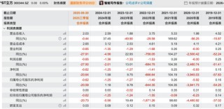 暴涨300%！大牛股，明日复牌