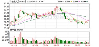 许继电气：2026年一季度公司实现营业收入23.78亿元