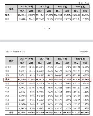 飞依诺IPO前老股东密集变现，奚水前妻和现任“同框”