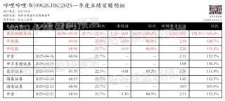 哔哩哔哩-W：预计5月20日公布一季报，预测Q1营收68.94~69.39亿元，同比增长21.7%~22.5%