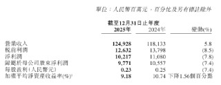 中国再保：2025年归母净利润97.71亿元，同比下降7.4%