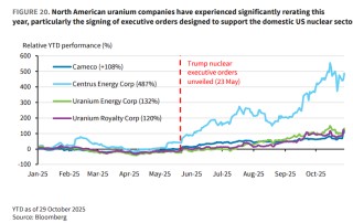 供应集中+核能超级周期=一个多年的“铀牛市”