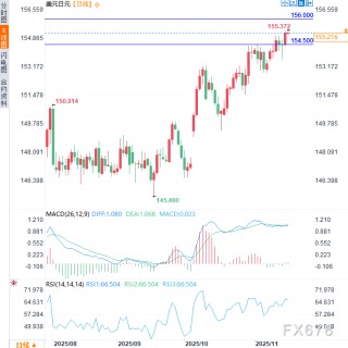 美元兑日元刷新九个月新高，市场对日本央行加息预期存疑