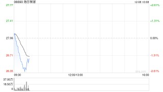 海尔智家于12月5日斥资1219.91万港元回购45万股