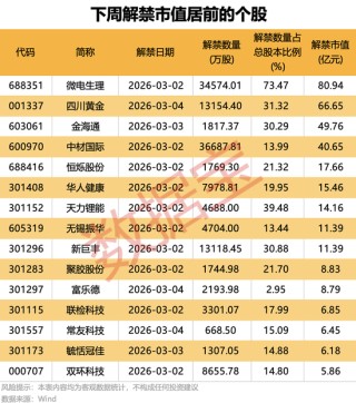 002980重要收购，涉及光通信领域！下周4股解禁压力大