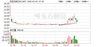 双欣材料：公司构建了以双欣研究院和聚乙烯醇、电石技术中心为核心的多层次研发体系