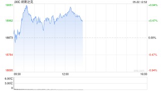 早盘：美股转涨 纳指上涨0.7%