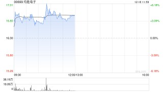 均胜电子盘中涨超6% L3自驾商业化迈出关键一步