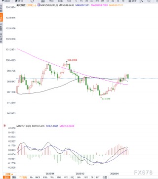 贸易不确定性担忧情绪施压美元走低，短期维持震荡调整