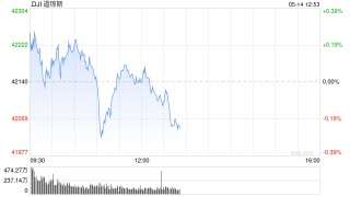 早盘：美股小幅上扬 道指上涨0.1%