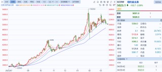 避险之王，为何突然失灵？