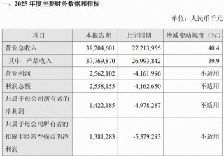 首次年度盈利！创新药龙头正式步入收获期？港股通创新药ETF（520880）宽幅溢价，买盘尤为活跃！