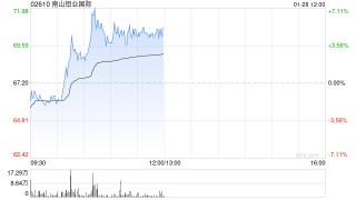 南山铝业国际午前涨超5% 南山铝业拟在印尼建设年产25万吨电解铝项目