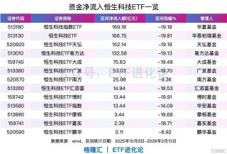 恒生科技指数大涨，超百亿资金逆势抄底恒生科技指数ETF、恒生科技ETF、恒生科技ETF天弘、恒生科技ETF易方达