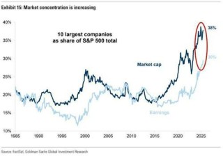 逼近历史新低！美股“广度”在崩溃