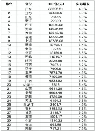 全国31省区市一季度GDP出炉，广东江苏山东总量前三，西藏湖北甘肃增速前三！消费挑大梁中西部地区更敢花钱