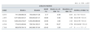 中信证券财报出炉：营收增长6.20%，上海、北京增长失速