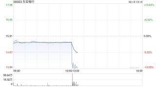 东亚银行发布年度业绩 股东应占溢利35.01亿港元同比减少24.02%