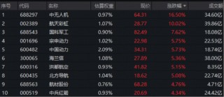 OpenAI牵手五角大楼，军工AI火爆！军工ETF华宝（512810）逆市摸高2%！航天彩虹3天2板，中无人机历史新高