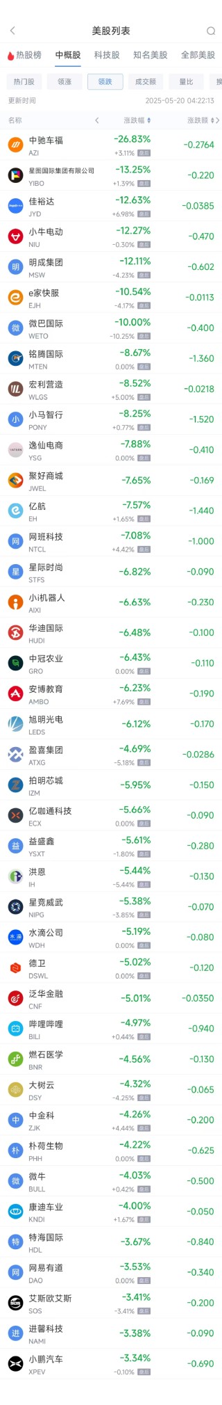 周一热门中概股涨跌不一 携程涨3.28%，小马智行跌8.25%