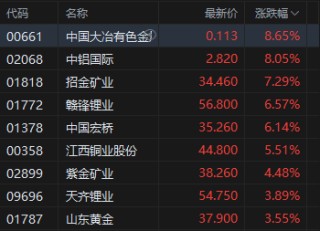 收评：港股恒指涨1.38% 科指涨1.46% 科网股活跃 有色金属、中资券商股全天强势 招商证券涨超12%