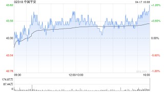 中国平安：平安银行一季度归母净利润140.96亿元 同比下降5.60%