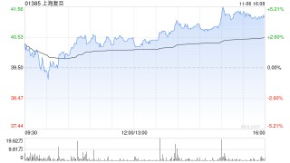 光大证券：上海复旦25Q3营收和盈利同比增长明显 维持“增持”评级