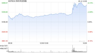 港股收评：中美日内瓦经贸会谈公布联合声明！恒指涨2.98%科指涨5.16%，科网股爆发，高伟电子涨超18%，小鹏汽车涨超10%